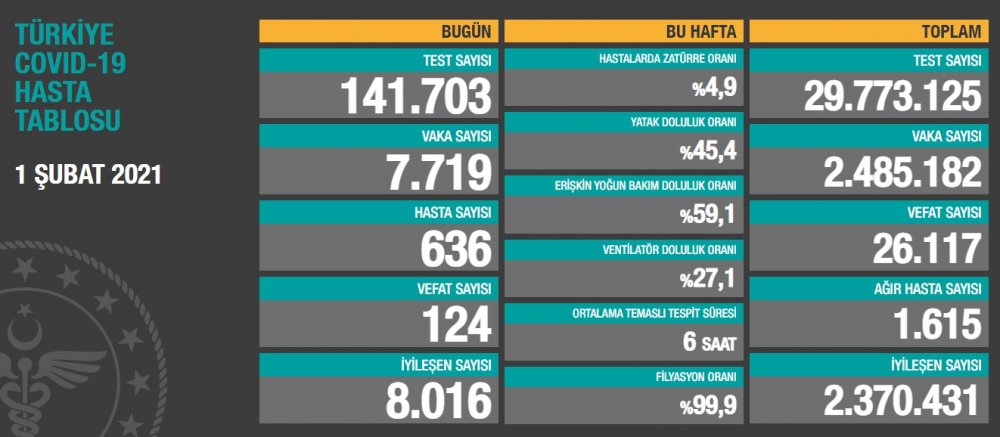 SAĞLIK Bakanlığı, "Türkiye Covid-19 Hasta Tablosu" verilerini paylaştı: Koronavirüs salgınında can kaybı 26 bin 117'ye yükseldi