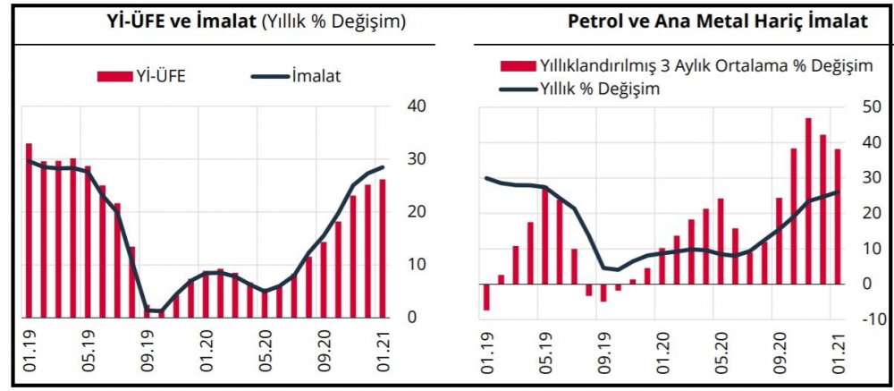 TCMB - Üretici enflasyonunda artış döviz kurunun yansıması
