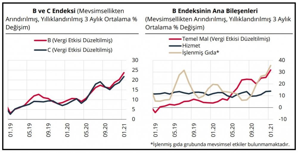 TCMB:Enflasyonun sürükleyicisi temel mal ve enerji grupları
