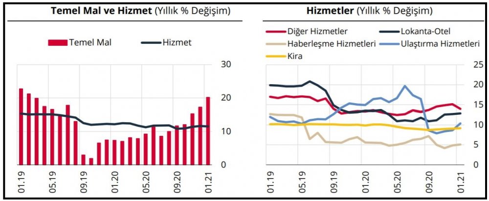 TCMB:Enflasyonun sürükleyicisi temel mal ve enerji grupları