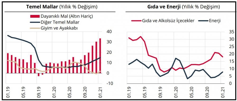 TCMB:Enflasyonun sürükleyicisi temel mal ve enerji grupları