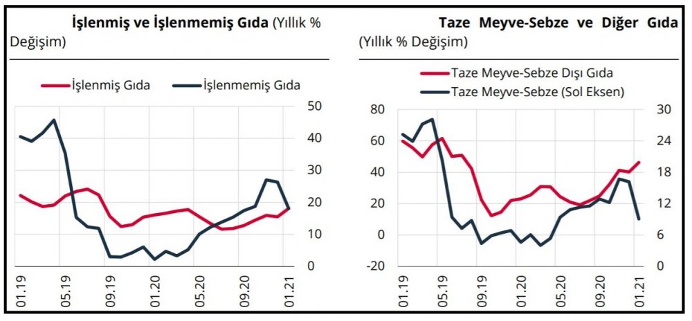 TCMB:Enflasyonun sürükleyicisi temel mal ve enerji grupları