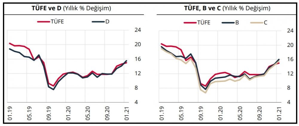 TCMB:Enflasyonun sürükleyicisi temel mal ve enerji grupları
