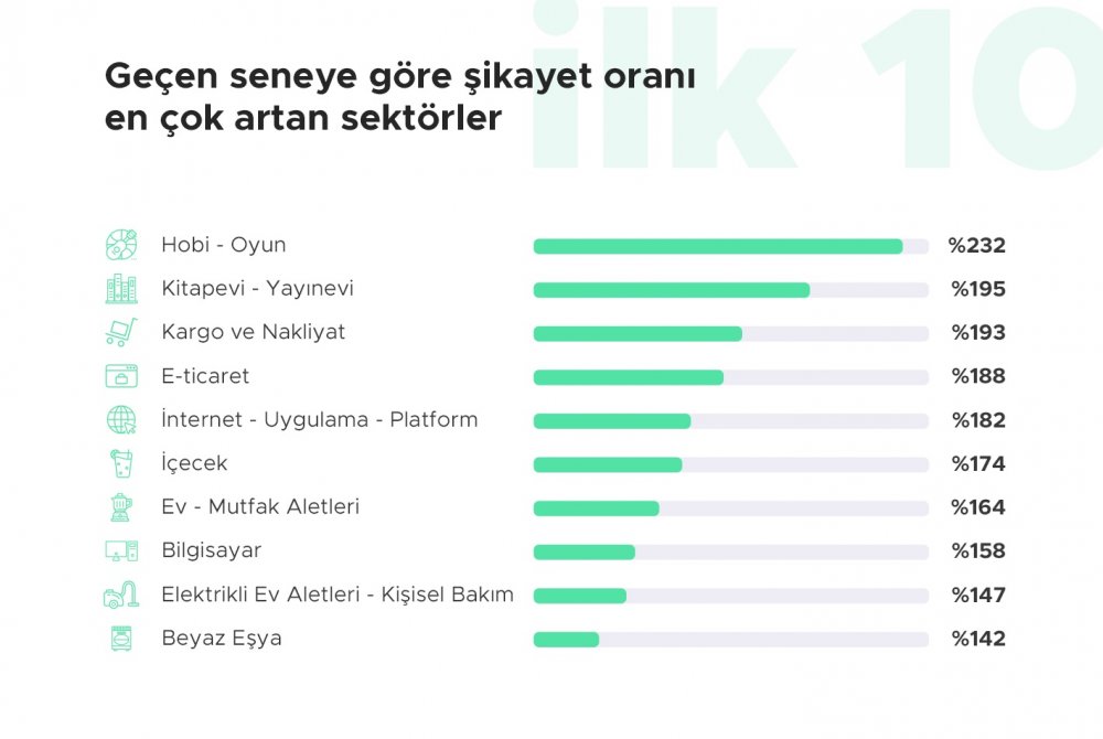 2020’de en çok şikayetin geldiği il, gün, saat ve sektör belli oldu