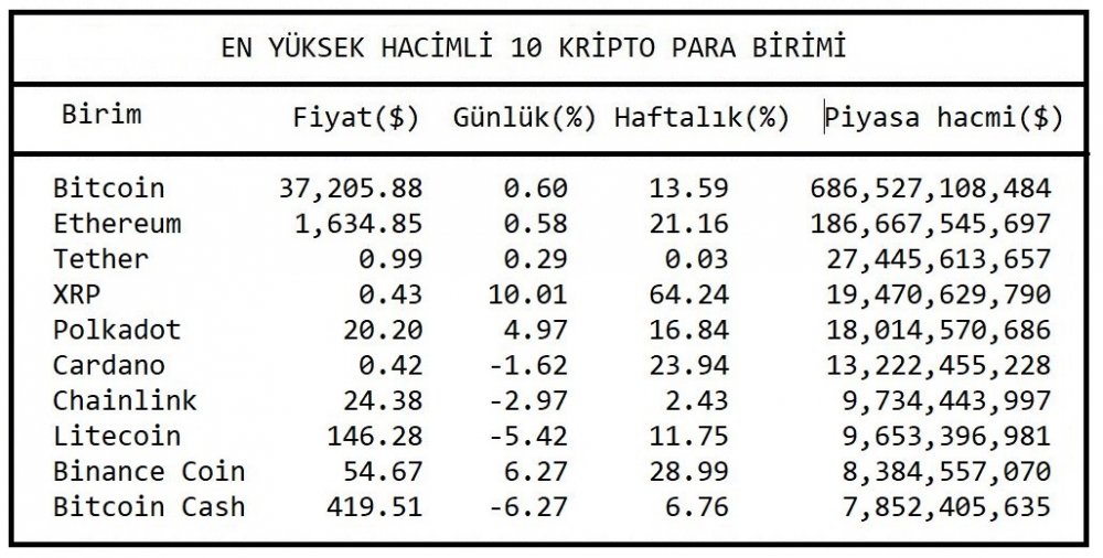 KRİPTOPARA - Bitcoin 37,000, Ether 1,600 dolar düzeyinde