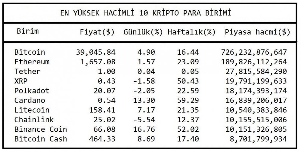 KRİPTOPARA - Bitcoin 39,000 doları yeniden aştı