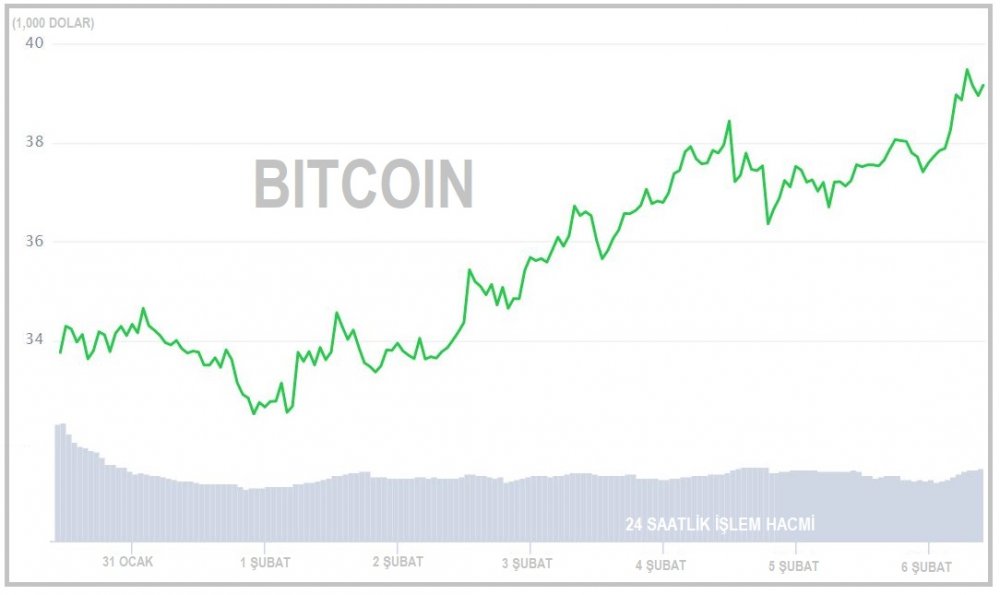 KRİPTOPARA - Bitcoin 39,000 doları yeniden aştı