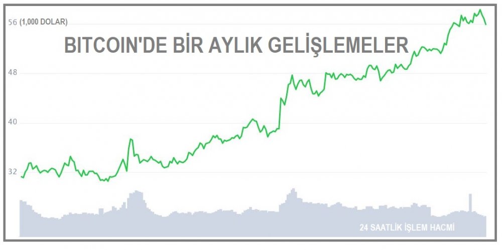 KRİPTOPARA - Bitcoin'de yeni zirve 58,330.57 dolar