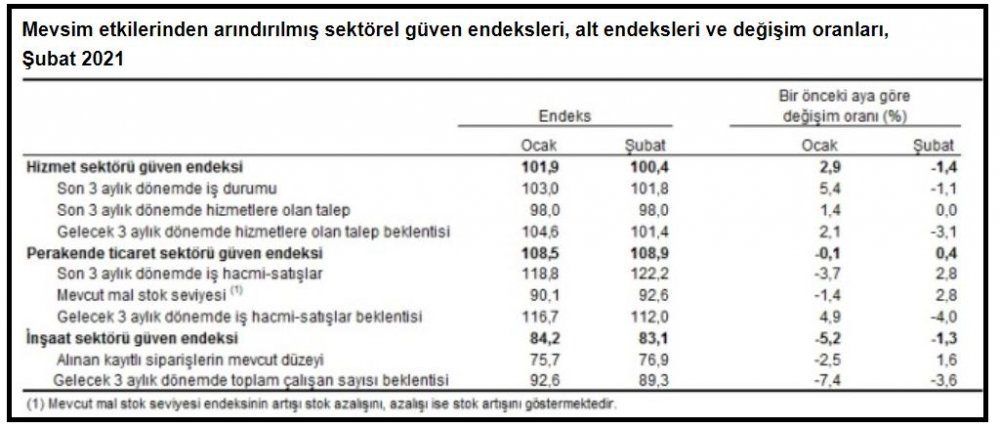 TÜİK-Sektörel güven hizmet ve inşaatta düştü, perakendede yükseldi