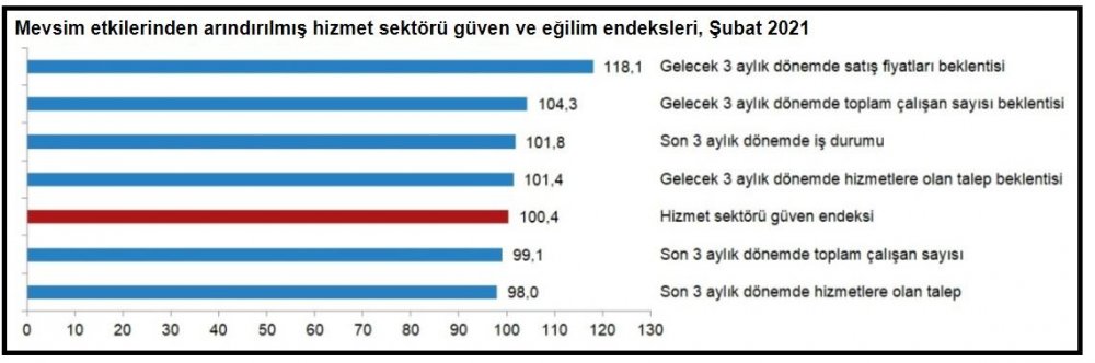 TÜİK-Sektörel güven hizmet ve inşaatta düştü, perakendede yükseldi