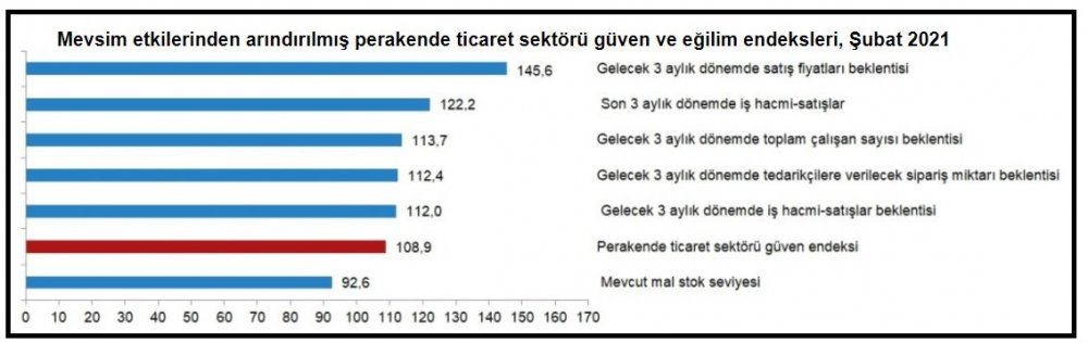 TÜİK-Sektörel güven hizmet ve inşaatta düştü, perakendede yükseldi
