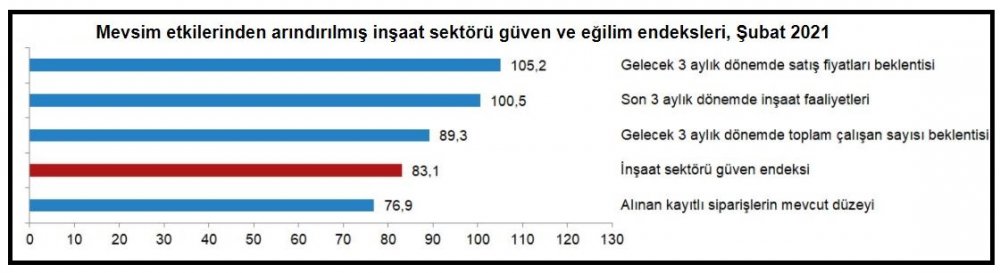 TÜİK-Sektörel güven hizmet ve inşaatta düştü, perakendede yükseldi