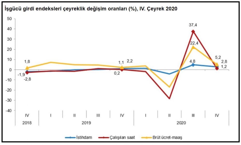 TÜİK - Sektörlerde istihdam 4. çeyrekte yıllık yüzde 4.5 arttı