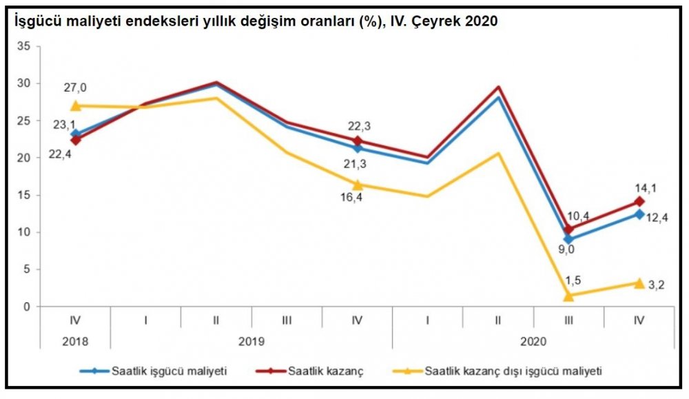 TÜİK - Sektörlerde istihdam 4. çeyrekte yıllık yüzde 4.5 arttı
