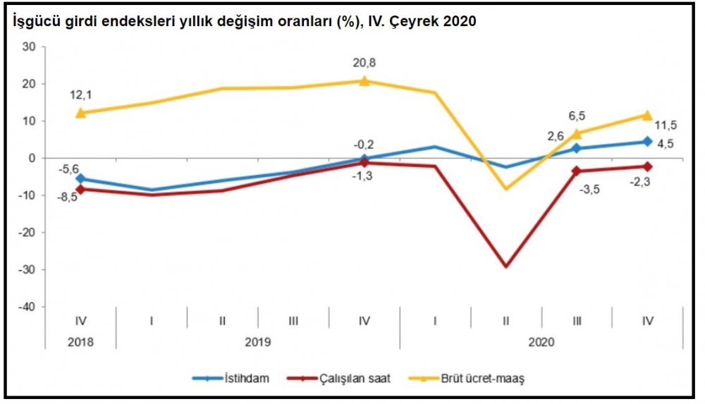 TÜİK - Sektörlerde istihdam 4. çeyrekte yıllık yüzde 4.5 arttı