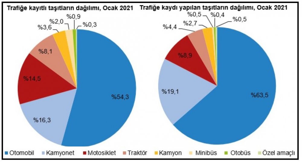 TÜİK-Trafiğe kaydı yapılan taşıt sayısı yıllık yüzde 24.1 arttı