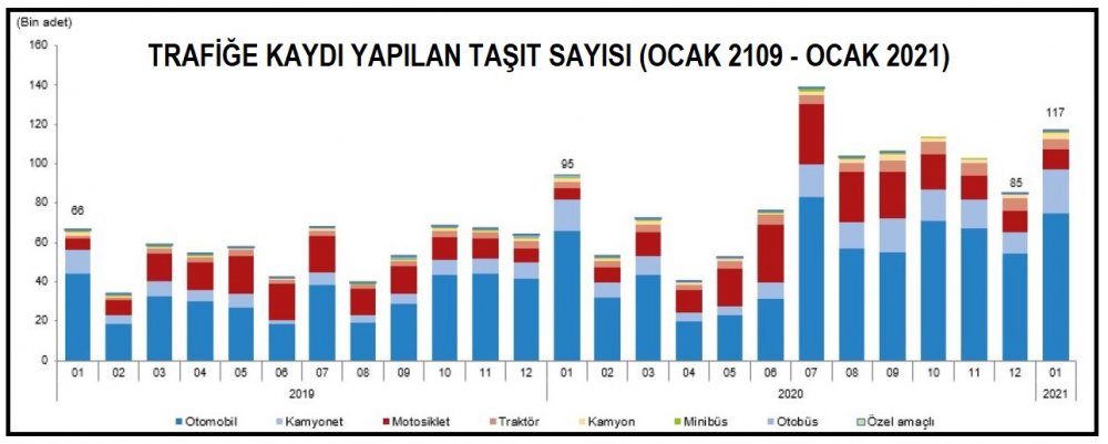 TÜİK-Trafiğe kaydı yapılan taşıt sayısı yıllık yüzde 24.1 arttı