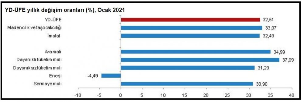 TÜİK - Yurt dışı üretici fiyatları yıllık yüzde 32.51 arttı