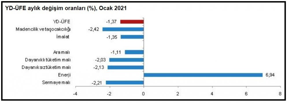 TÜİK - Yurt dışı üretici fiyatları yıllık yüzde 32.51 arttı