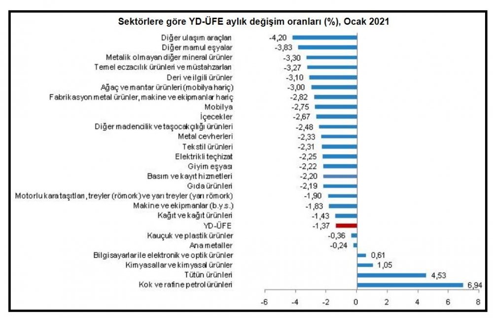 TÜİK - Yurt dışı üretici fiyatları yıllık yüzde 32.51 arttı