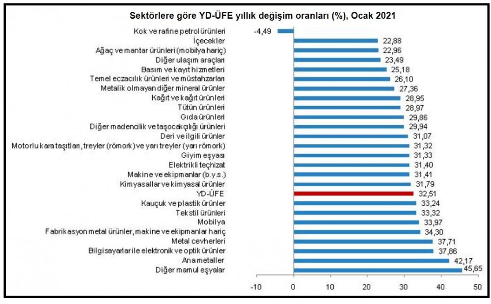 TÜİK - Yurt dışı üretici fiyatları yıllık yüzde 32.51 arttı