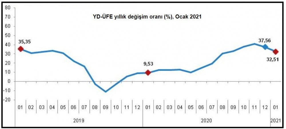 TÜİK - Yurt dışı üretici fiyatları yıllık yüzde 32.51 arttı