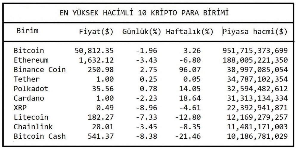 KRİPTOPARA - Bitcoin 50,000 doların üzerinde tutundu