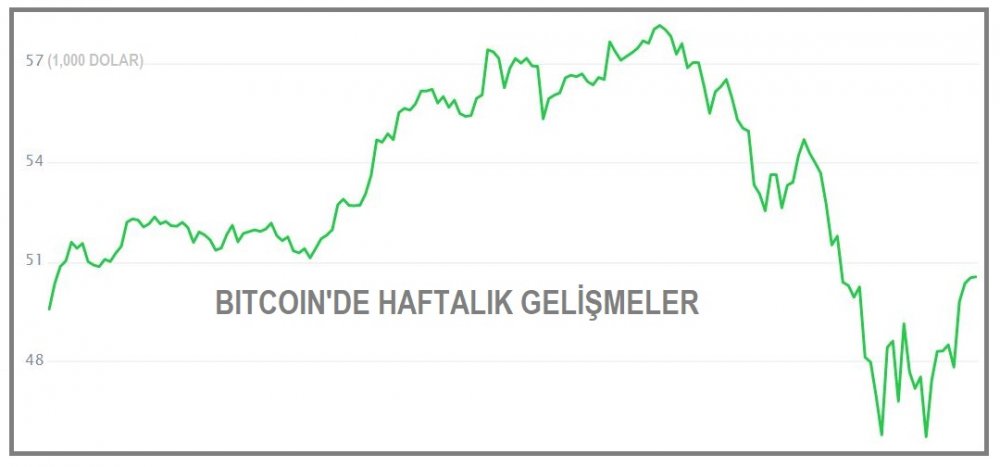 KRİPTOPARA - Bitcoin 50,000 doların üzerinde tutundu
