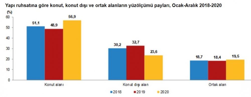 TÜİK-Yapı ruhsatı verilen yapıların yüzölçümü yüzde 48.7 arttı