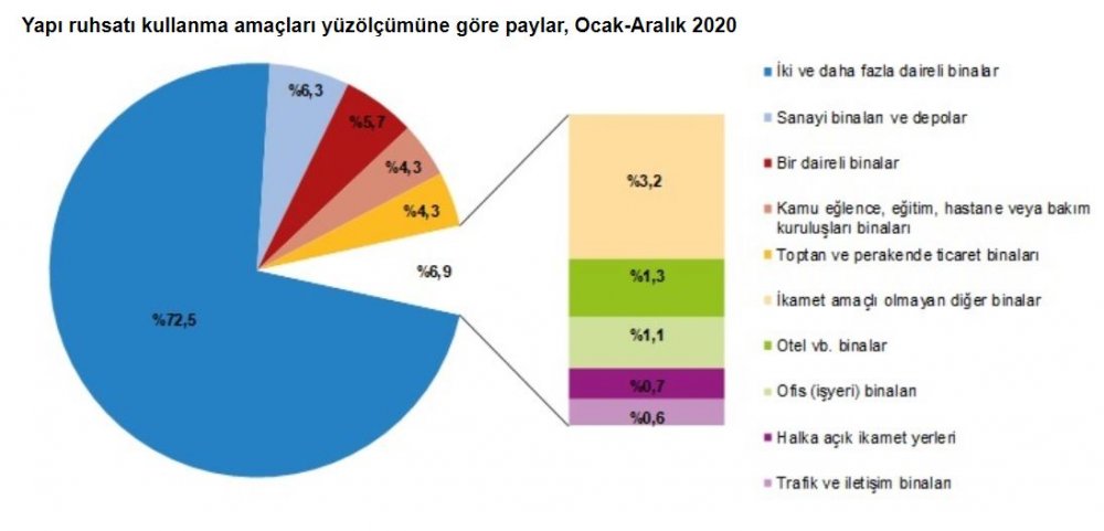 TÜİK-Yapı ruhsatı verilen yapıların yüzölçümü yüzde 48.7 arttı