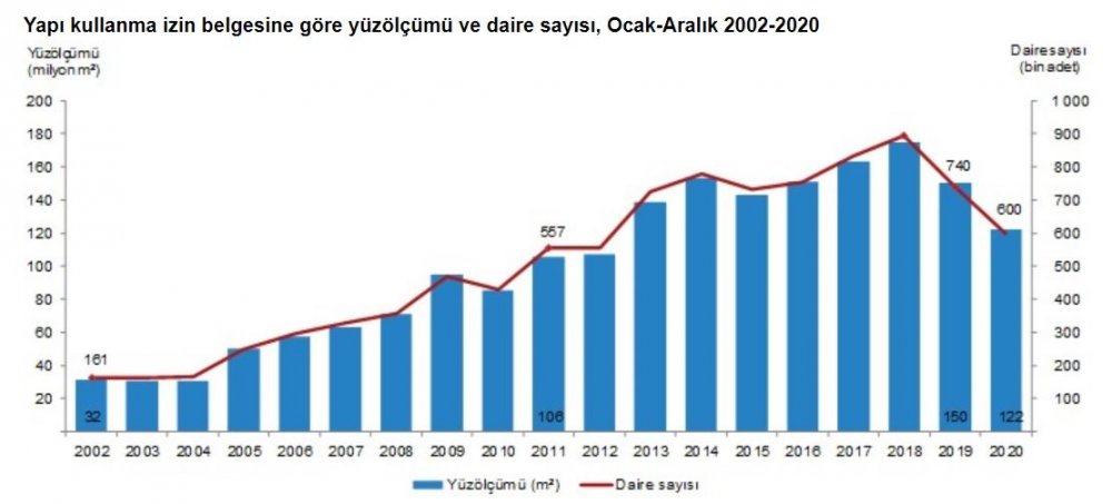 TÜİK-Yapı ruhsatı verilen yapıların yüzölçümü yüzde 48.7 arttı