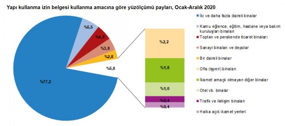 TÜİK-Yapı ruhsatı verilen yapıların yüzölçümü yüzde 48.7 arttı