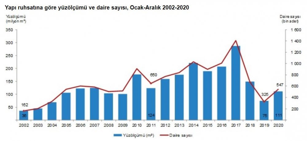 TÜİK-Yapı ruhsatı verilen yapıların yüzölçümü yüzde 48.7 arttı