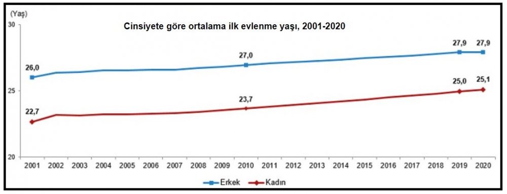 TÜİK-2020'de evlenmeler yüzde 10.1 boşanmalar yüzde 13.8 azaldı
