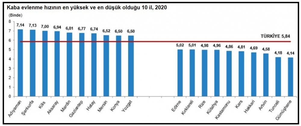 TÜİK-2020'de evlenmeler yüzde 10.1 boşanmalar yüzde 13.8 azaldı
