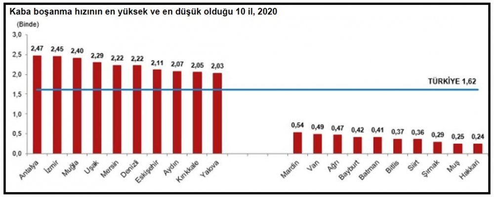 TÜİK-2020'de evlenmeler yüzde 10.1 boşanmalar yüzde 13.8 azaldı