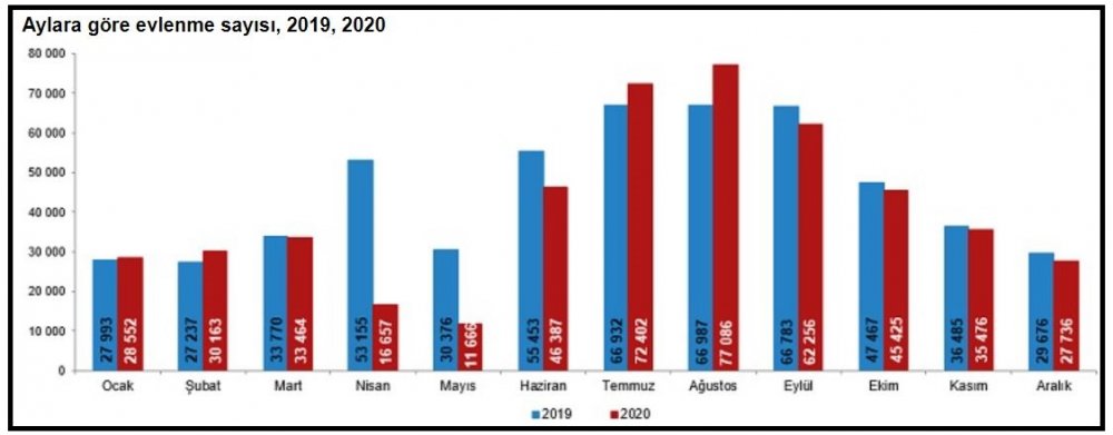TÜİK-2020'de evlenmeler yüzde 10.1 boşanmalar yüzde 13.8 azaldı