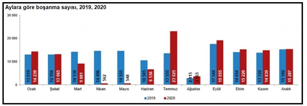 TÜİK-2020'de evlenmeler yüzde 10.1 boşanmalar yüzde 13.8 azaldı