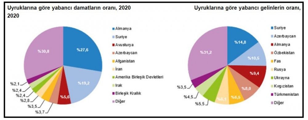 TÜİK-2020'de evlenmeler yüzde 10.1 boşanmalar yüzde 13.8 azaldı
