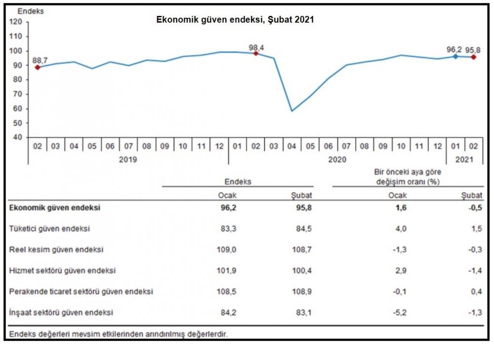TÜİK - Ekonomik güven endeksi Şubat'ta 95.8'e geriledi