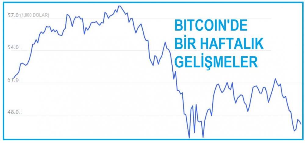 KRİPTOPARA - Piyasa hacmi 1.5 trilyon doların altında
