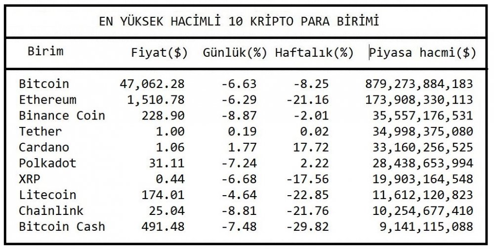 KRİPTOPARA - Piyasa hacmi 1.5 trilyon doların altında