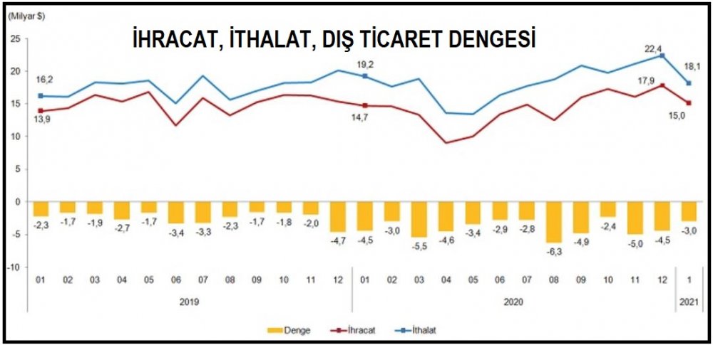 TÜİK - Dış ticaret açığı Ocak ayında yüzde 32.8 düştü