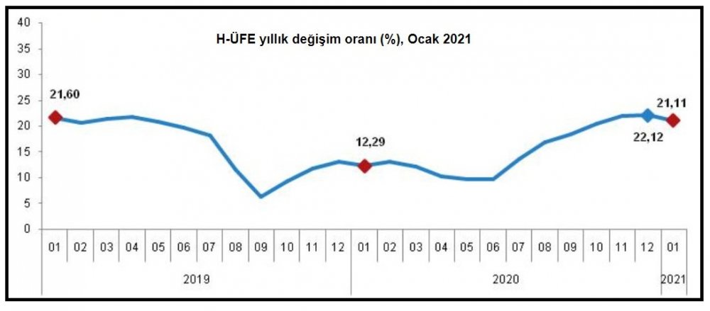TÜİK - Hizmet üretici fiyatları yıllık yüzde 21.11 yükseldi