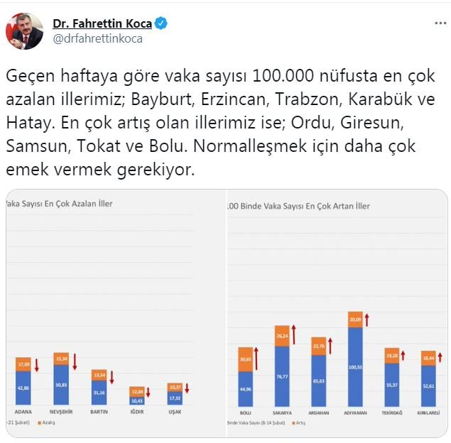 Tedbirler sonuç verdi; Trabzon’da vakalarda hızlı düşüş