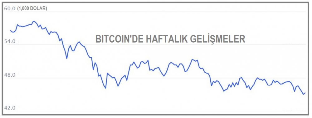 KRİPTOPARA - Bitcoin 45,000 doların altına geriledi