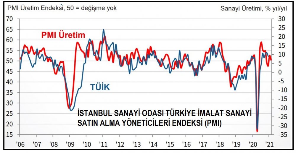 İSO Türkiye İmalat PMI Şubat'ta 51.7'ye geriledi