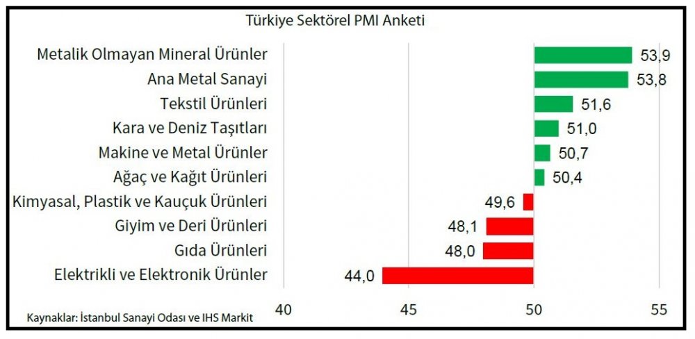 İSO Türkiye Sektörel PMI: Dört sektörde Şubat'ta üretim arttı