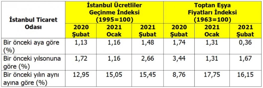 İTO: İstanbul'da perakende fiyatlar Şubat'ta yüzde 1.48 arttı