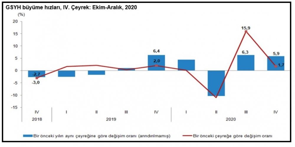 TÜİK - Ekonomi 2020 yılında yüzde 1.8 büyüdü